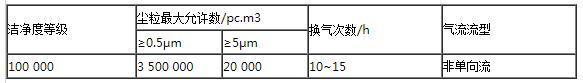 10萬級凈化車間標準