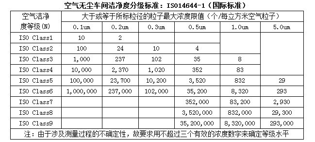 無塵室等級(jí)標(biāo)準(zhǔn)