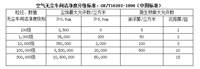 無塵室等級(jí)標(biāo)準(zhǔn)