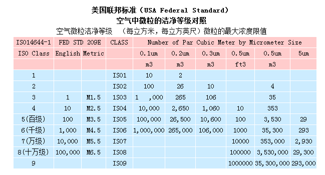 無塵室等級(jí)標(biāo)準(zhǔn)