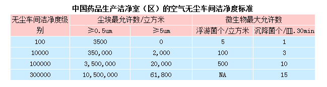 無塵室等級(jí)標(biāo)準(zhǔn)