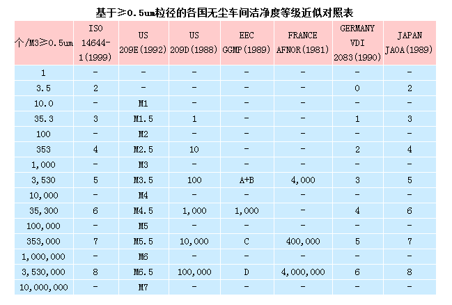 無塵室等級(jí)標(biāo)準(zhǔn)