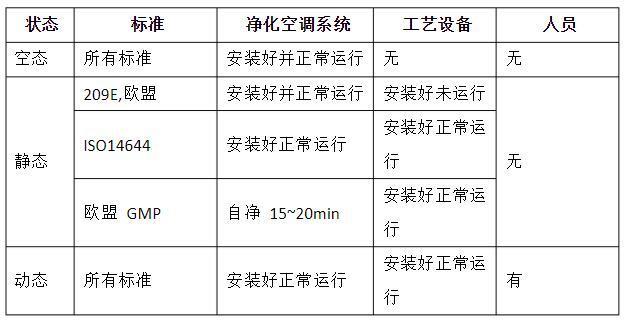 潔凈室的動(dòng)態(tài)、靜態(tài)、空態(tài)區(qū)分