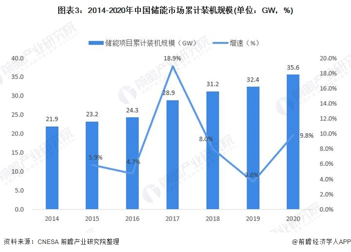 圖表3：2014-2020年中國儲(chǔ)能市場(chǎng)累計(jì)裝機(jī)規(guī)模(單位：GW，%)