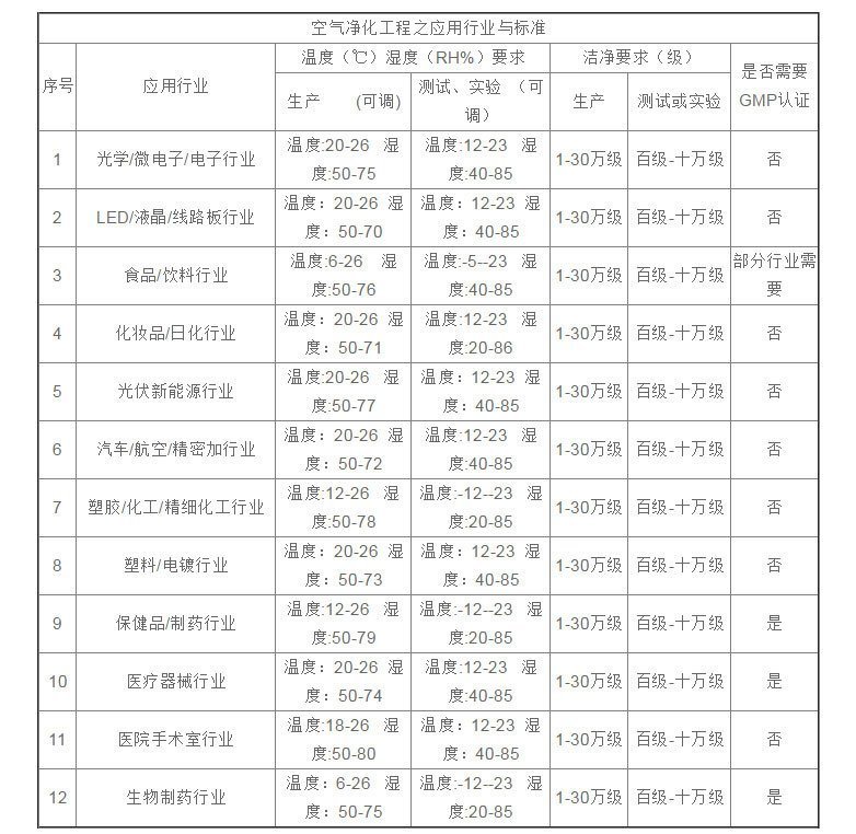 環(huán)境控制溫濕度標(biāo)準(zhǔn)